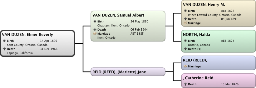 Van Duzen Genealogy
